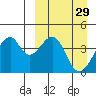 Driftwood Bay tide chart for Tuesday, March 29, 2022