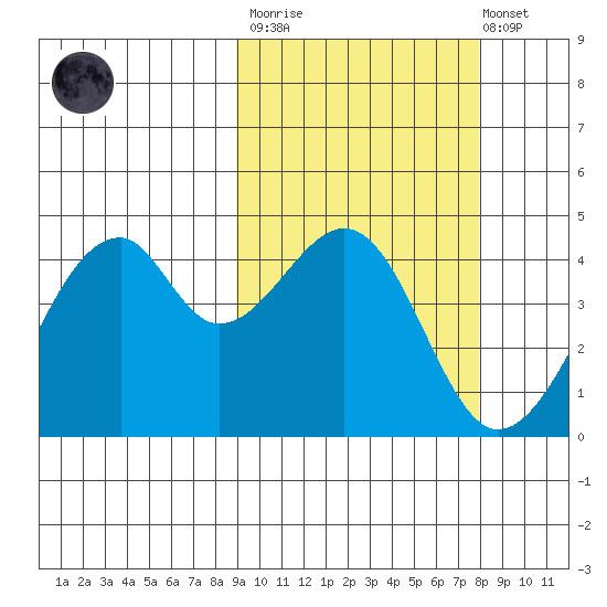 Driftwood Bay tide chart for Wednesday, March 2, 2022