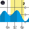Driftwood Bay tide chart for Wednesday, March 2, 2022
