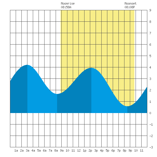 Driftwood Bay tide chart for Wednesday, March 30, 2022