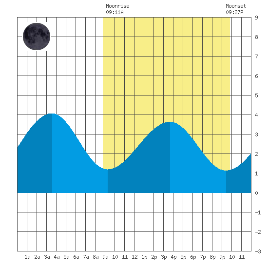 Driftwood Bay tide chart for Thursday, March 31, 2022
