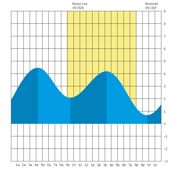 Driftwood Bay tide chart for Thursday, March 3, 2022