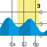 Driftwood Bay tide chart for Thursday, March 3, 2022