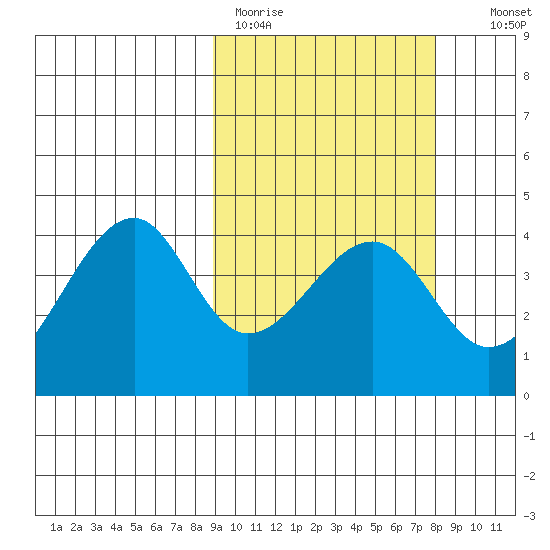 Driftwood Bay tide chart for Friday, March 4, 2022