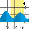 Driftwood Bay tide chart for Friday, March 4, 2022