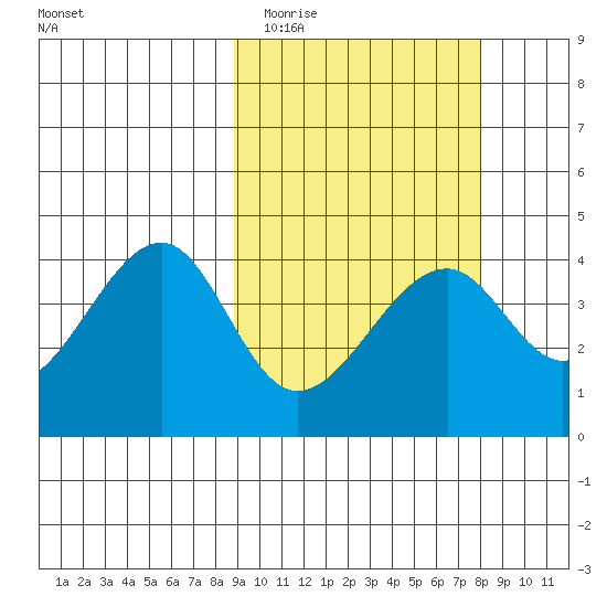 Driftwood Bay tide chart for Saturday, March 5, 2022