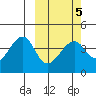 Driftwood Bay tide chart for Saturday, March 5, 2022