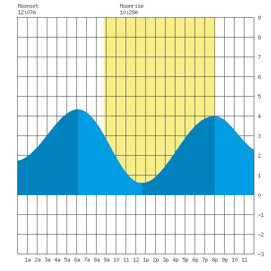 Driftwood Bay tide chart for Sunday, March 6, 2022