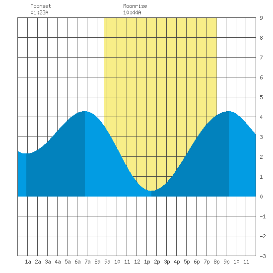 Driftwood Bay tide chart for Monday, March 7, 2022