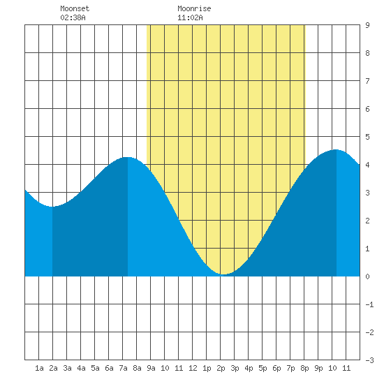 Driftwood Bay tide chart for Tuesday, March 8, 2022