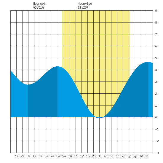 Driftwood Bay tide chart for Wednesday, March 9, 2022