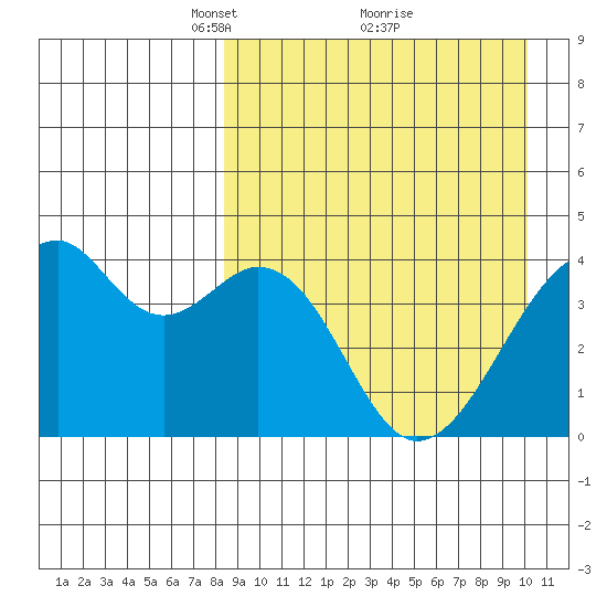 Driftwood Bay tide chart for Sunday, April 10, 2022