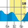 Driftwood Bay tide chart for Sunday, April 10, 2022
