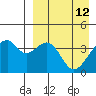 Driftwood Bay tide chart for Tuesday, April 12, 2022