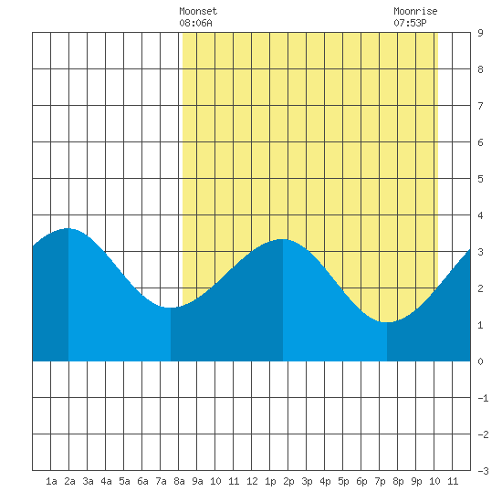 Driftwood Bay tide chart for Thursday, April 14, 2022