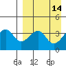 Driftwood Bay tide chart for Thursday, April 14, 2022
