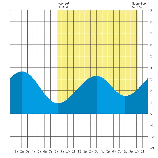 Driftwood Bay tide chart for Friday, April 15, 2022