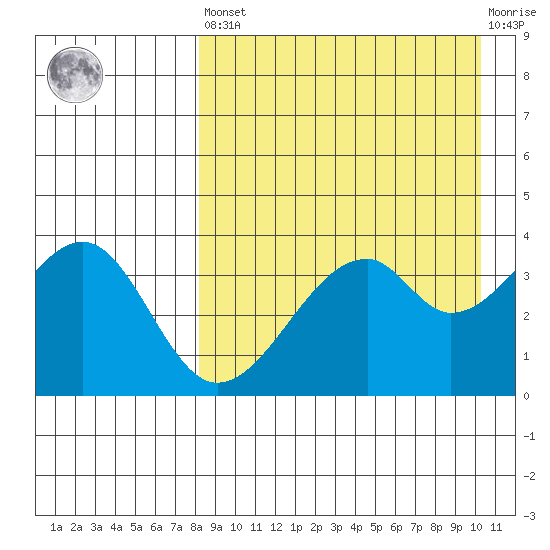 Driftwood Bay tide chart for Saturday, April 16, 2022