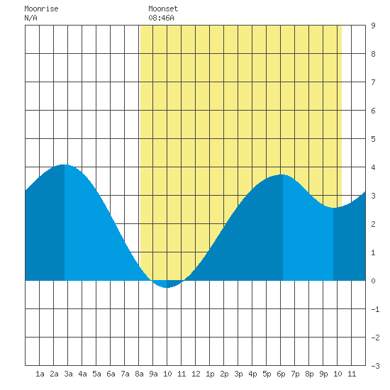 Driftwood Bay tide chart for Sunday, April 17, 2022