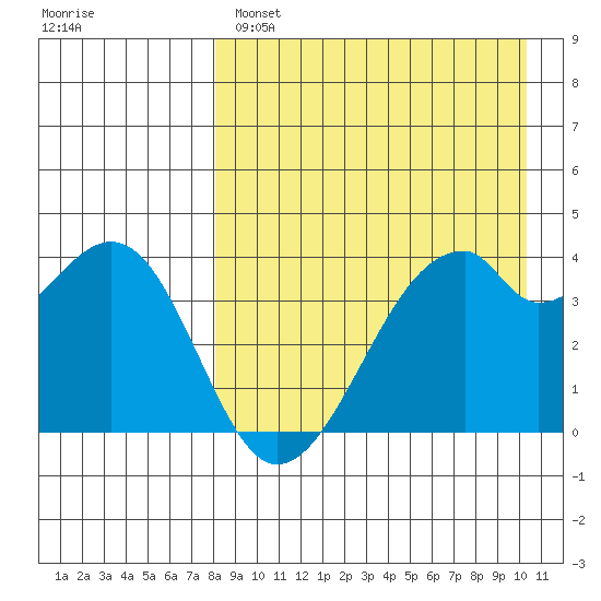 Driftwood Bay tide chart for Monday, April 18, 2022