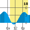 Driftwood Bay tide chart for Monday, April 18, 2022