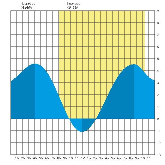 Driftwood Bay tide chart for Tuesday, April 19, 2022