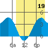 Driftwood Bay tide chart for Tuesday, April 19, 2022