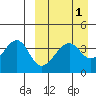Driftwood Bay tide chart for Friday, April 1, 2022