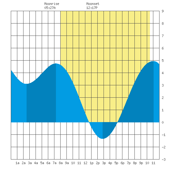 Driftwood Bay tide chart for Friday, April 22, 2022