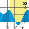 Driftwood Bay tide chart for Friday, April 22, 2022