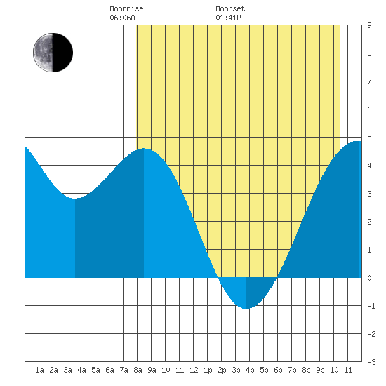Driftwood Bay tide chart for Saturday, April 23, 2022
