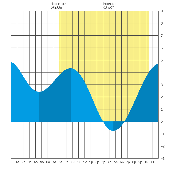 Driftwood Bay tide chart for Sunday, April 24, 2022