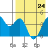 Driftwood Bay tide chart for Sunday, April 24, 2022