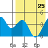 Driftwood Bay tide chart for Monday, April 25, 2022
