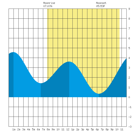 Driftwood Bay tide chart for Tuesday, April 26, 2022
