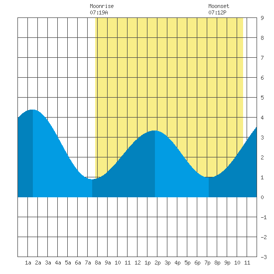 Driftwood Bay tide chart for Wednesday, April 27, 2022