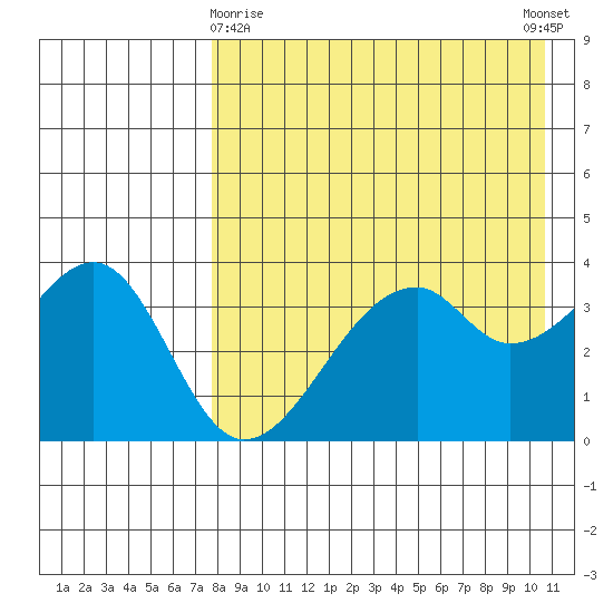 Driftwood Bay tide chart for Friday, April 29, 2022