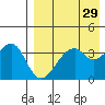 Driftwood Bay tide chart for Friday, April 29, 2022