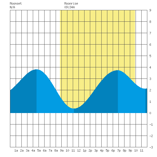 Driftwood Bay tide chart for Saturday, April 2, 2022