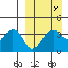Driftwood Bay tide chart for Saturday, April 2, 2022