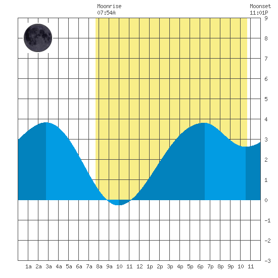 Driftwood Bay tide chart for Saturday, April 30, 2022