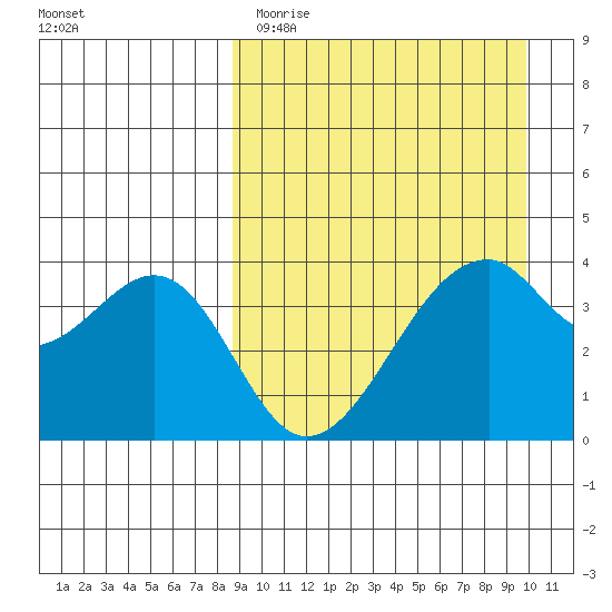 Driftwood Bay tide chart for Sunday, April 3, 2022
