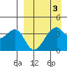 Driftwood Bay tide chart for Sunday, April 3, 2022