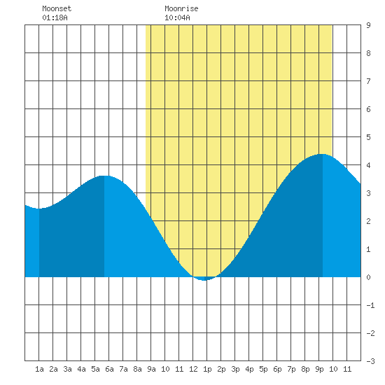 Driftwood Bay tide chart for Monday, April 4, 2022