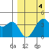 Driftwood Bay tide chart for Monday, April 4, 2022