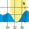 Driftwood Bay tide chart for Tuesday, April 5, 2022