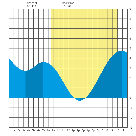 Driftwood Bay tide chart for Wednesday, April 6, 2022