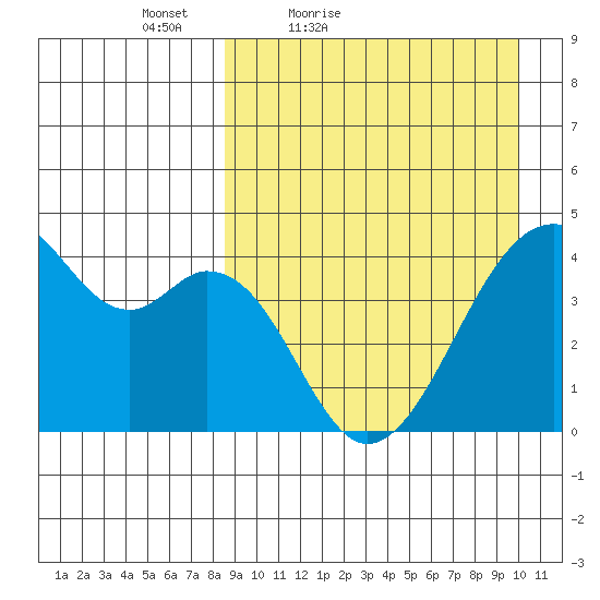 Driftwood Bay tide chart for Thursday, April 7, 2022