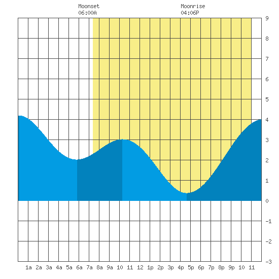 Driftwood Bay tide chart for Tuesday, May 10, 2022