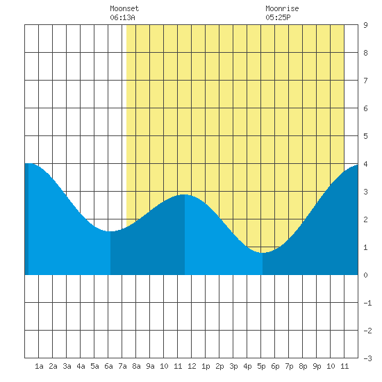 Driftwood Bay tide chart for Wednesday, May 11, 2022